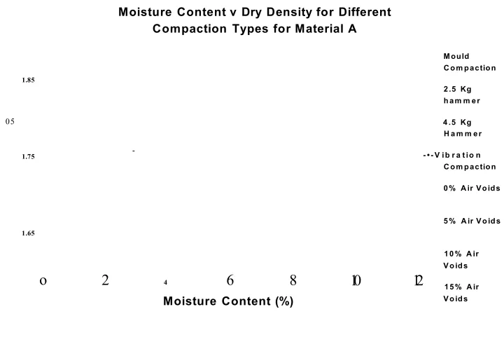 Figure 6.10: Variability of compaction results for Material A