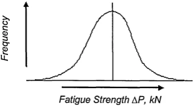Fig 1.2: Probability of survival at a given fatigue load.