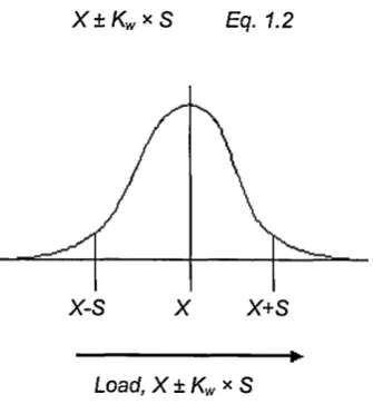 Fig 1.4: Mean and Standard Deviation of a fatigue strength distribution.