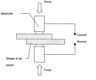 Fig 2.1: The welding process.
