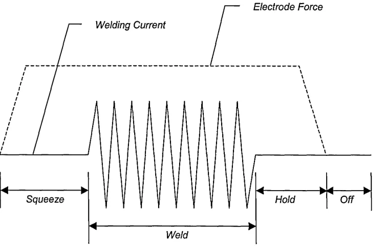 Fig 2.5: A basic welding cycle.