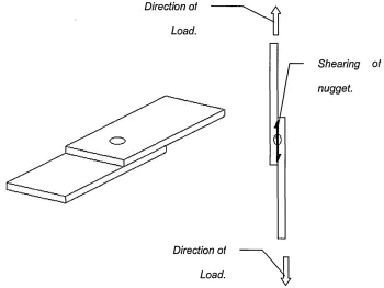Fig 2.10: The basic single nugget TSSW joint.