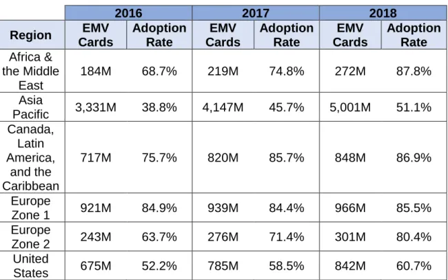 Table 1.1 Global deployment and adoption of EMV chip card [8] 