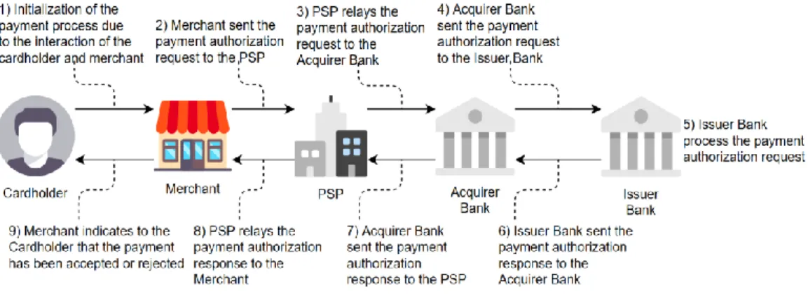 Fig. 3.1 Payment process life cycle 
