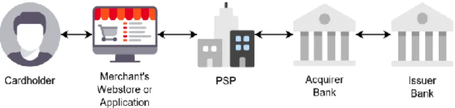 Fig. 3.2 Card-present channel 
