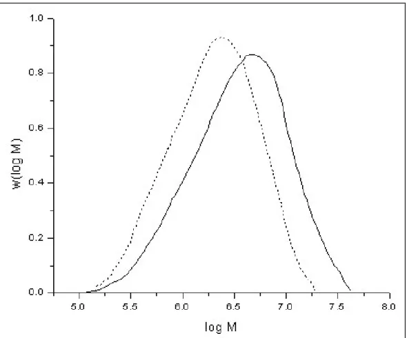 Figure 1.4: Normalised molar mass distribution curves of two different polyethylene samples  [29, M