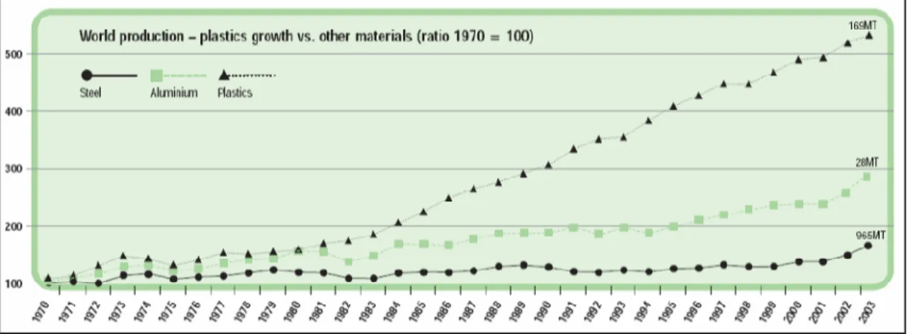 Figure 1.7: Growth of polymer production compared with steel and aluminium 