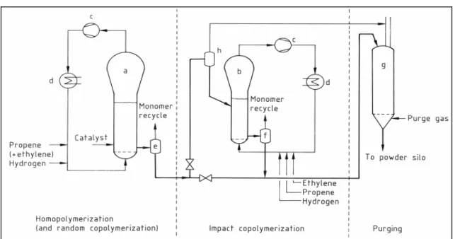 Figure 3.15: Flow diagram of the polypropylene fluidised bed gas phase process  [15, Ullmann, 2001] 