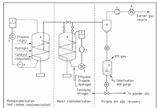 Figure 3.16: Flow diagram of the polypropylene vertical reactor gas phase process  [15, Ullmann, 2001]  A) primary  reactor  B)  copolymeriser  C)  compressors  D)  condensers  E)  liquid pump  F)  filters  G)  primary cyclone  H)  deactivation/purge 