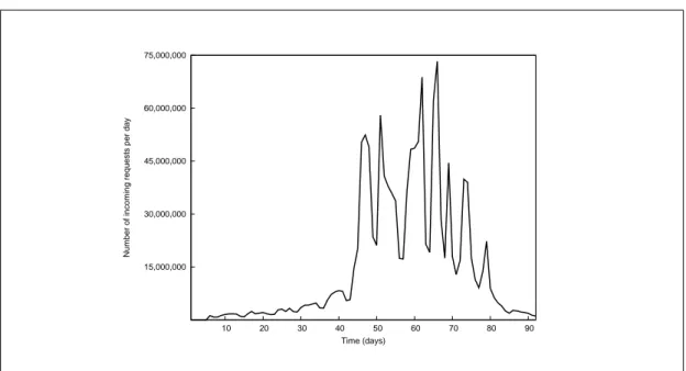 Figure 4.1: Incoming traffic profile of the 1998 FIFA World Cup dataset.