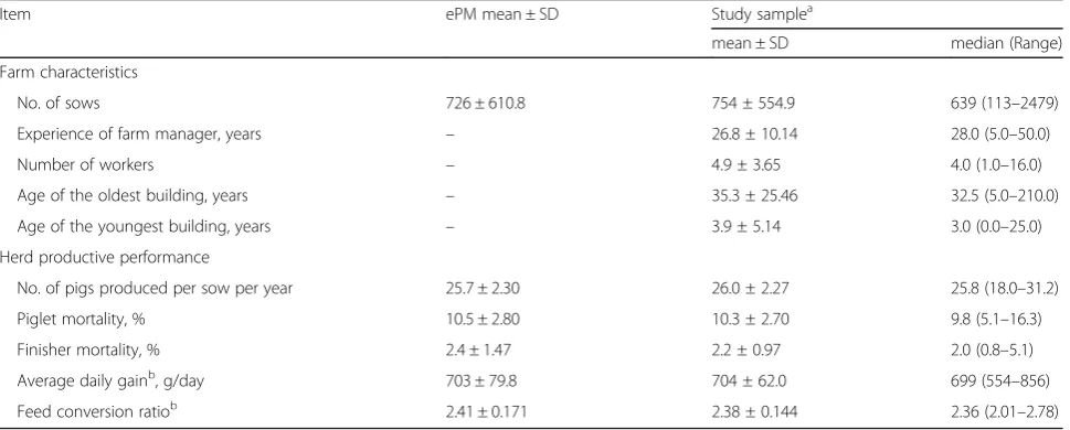 Table 1 Description of the sample of 58 Irish farrow-to-finish pig farms used in the 2016 biosecurity assessment and comparison tothe Teagasc database (ePM) population (n = 129)