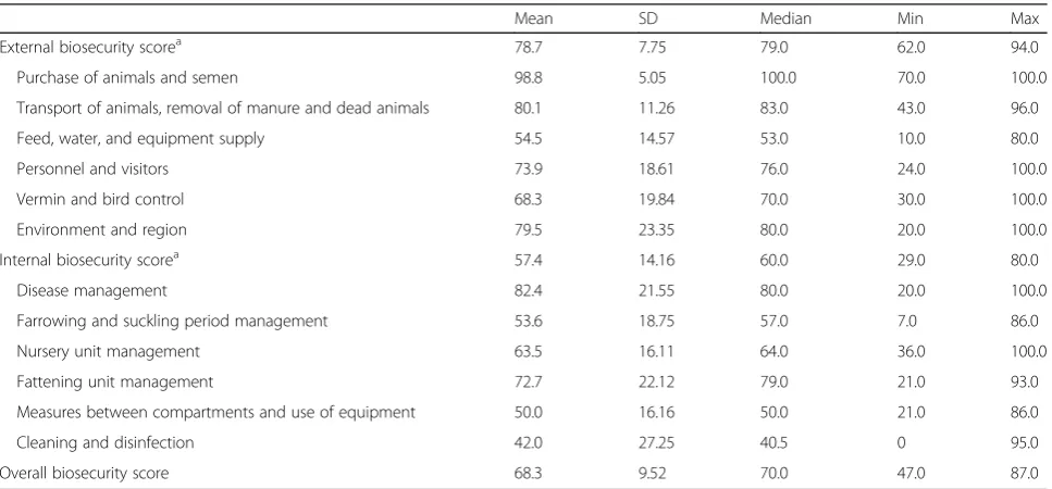 Table 2 Biosecurity scores (Biocheck.UGent™) for the different categories of internal and external biosecurity in 58 farrow-to-finishIrish pig farms