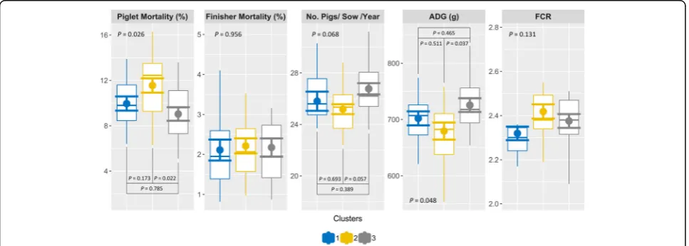 Fig. 2 Boxplots of productive performance indicators (with mean ± SD) across farm clusters of farms grouped according to their biosecurity scores insimilar biosecurity scores in external and internal categories