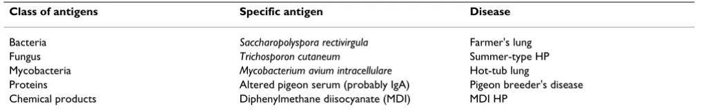 Table 1: Prototypes of hypersensitivity pneumonitis according to major classes of antigens