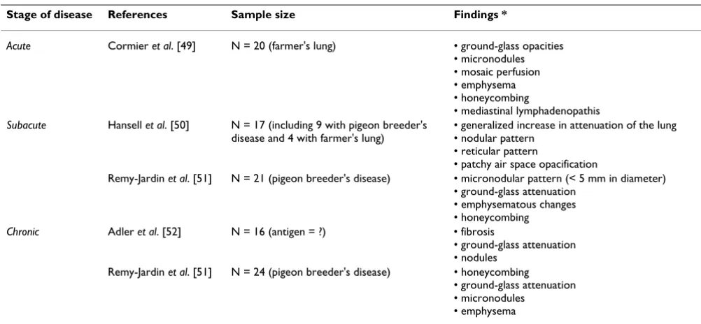 Table 5: High-resolution computed tomography findings in hypersensitivity pneumonitis