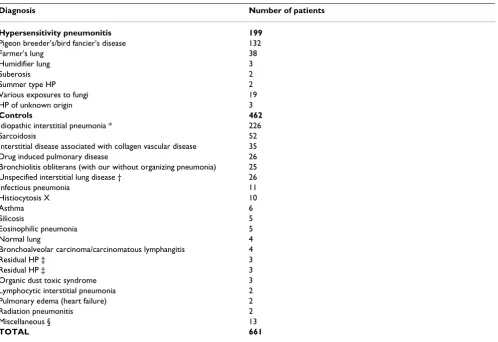 Table 6: Distribution of diagnoses in the HP Study [4]