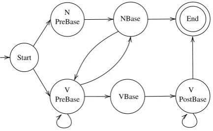 Figure 4: A high-level overview of the morphologi-cal analyzer. Verbal preﬁx lexicons are represented byVPreBase, verb root lexicons are represented by VBase,and verbal sufﬁxes are represented by VPostBase.