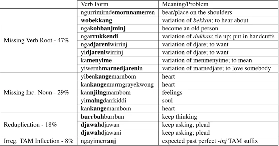 Figure 7: The inﬂected verbs from the Bible test set for which the FST had no analysis, sorted into one of the fourbuckets for error analysis