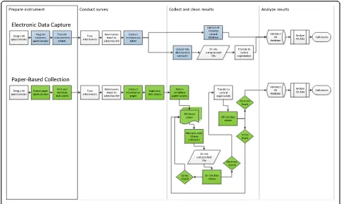 Fig. 1 Flowchart of process for collecting VAIs comparing Electronic Data Capture with Paper-Based Collection