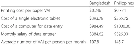 Table 1 Unit costs and rates of parameters used to estimatecosts for paper- and tablet-based VAIs surveys in Bangladeshand the Philippines