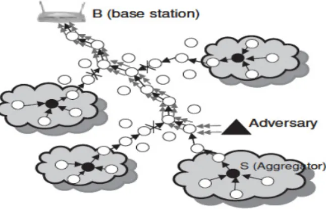 Fig 01: PDOS attack in End to End Communication in WSN 