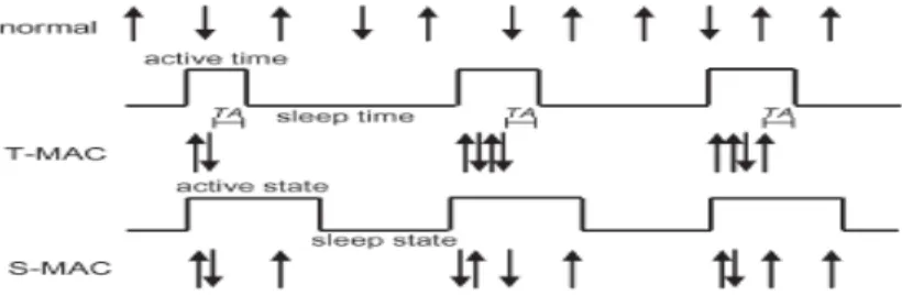 Fig 04: T-MAC adaptive timeout 