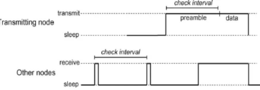 Fig 05: B-MAC low power listening 