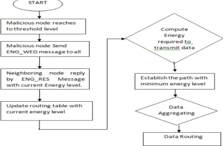 Fig 06: Energy Weight Monitoring algorithm (EWMA) 