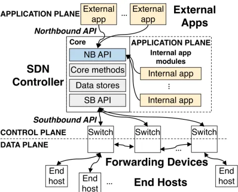 Figure 2.1: SDN architecture overview and app interactions via service APIs and event callbacks.