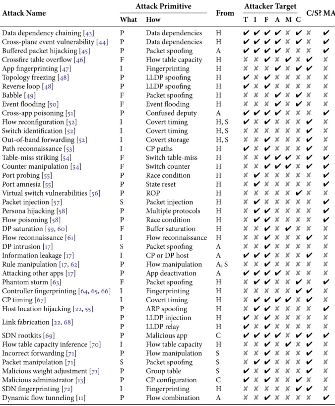 Table 2.1: Known Attacks on the SDN Architecture.