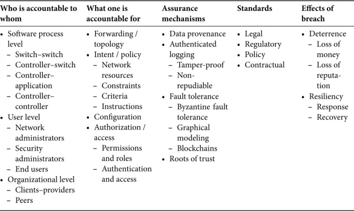 Table 3.1: Summary of Design Considerations and Properties for SDN Accountability. Who is accountable to whom What one is accountable for Assurance mechanisms Standards Effects ofbreach • Software process level – Switch–switch – Controller–switch – Control