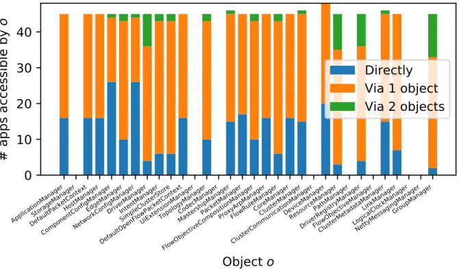Figure 4.4: Object to app accessibility (via shortest paths) in G ONOS with 63 apps. Paths begin at a given object o.