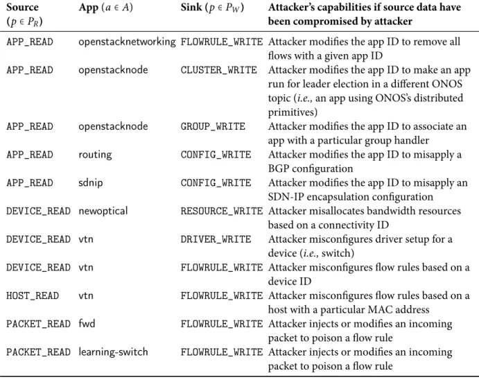 Table 4.1: Static Analysis Results of CAP Gadgets for Security-Mode ONOS Apps.