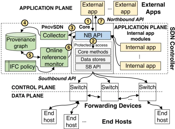 Figure 4.5: ProvSDN architecture showing an app calling the NB API. 1: An app makes a NB API request