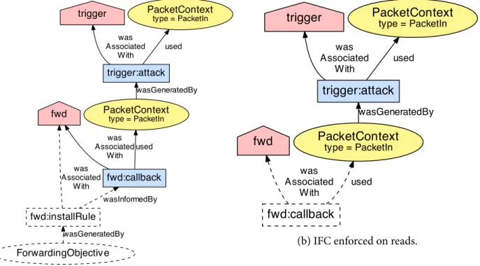 Figure 4.6: Provenance graphs generated from example CAP attack described in Section 4.5.
