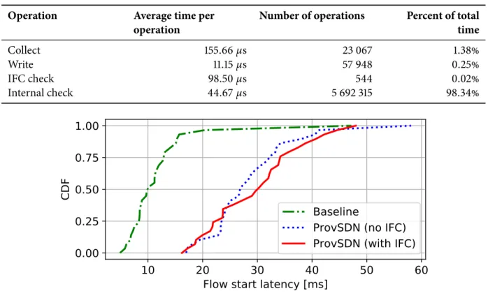 Table 4.2: ProvSDN Micro-Benchmark Latencies.