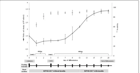 Figure 3 Growth kinetics of HES3/microcarrier aggregates differentiating in stirred spinner cultures.and 5% carbon dioxide in stirring conditions, except on day 1 and day 3 in which the cultures were incubated in static conditions for 16 hours to The cultu