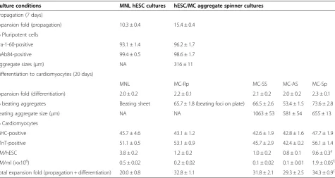 Table 1 Propagation and differentiation of HES3 to cardiomyocytes using different culture methods