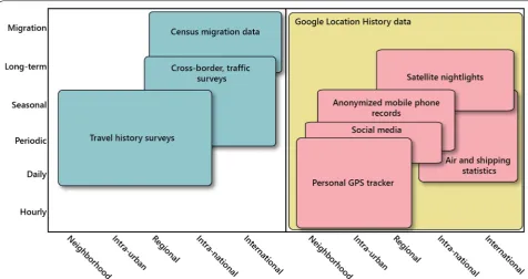 Fig. 1 The information niche that Google Location History occupies. Adapted from [data available with more recent technologies