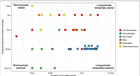 Fig. 4 Temporal breadth and resolution of various data types, from studies found through a rapid literature review