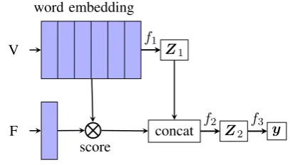 Figure 1 is an illustration of our proposed ap-proach, in the context of a stacked bi-LSTM,where two bi-LSTMs are applied to obtain thesentence and document level representations, re-spectively