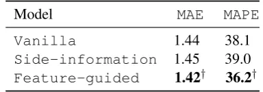 Table 1: accuracy over Wikipedia dataset. The best result is in bold, and marked with “†” if the improvementis statistically signiﬁcant (based on a one-tailed Wilcoxon signed-rank test; p < 0.05).
