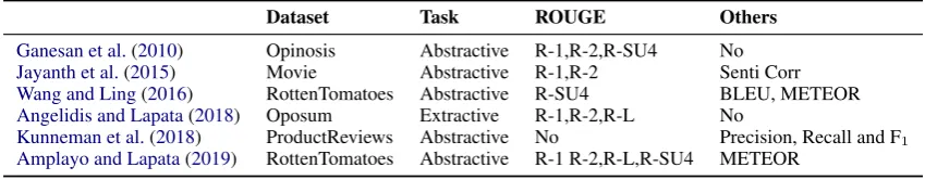 Table 2: F1 score of ROUGE metrics under different conﬁgurations.