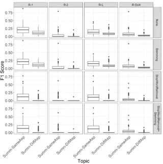 Figure 1: Boxplot of ROUGE scores show that scores for Summ-DiffAspSameAsp are generally lower than scores for Summ-