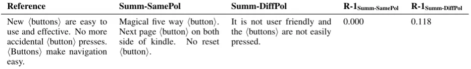 Table 9: Proportion of 104 summary triplets with same ROUGE scores for Summ-Syn and Summ-Ant.