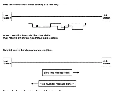 Figure 7. Some Data Link Control Activities-II 