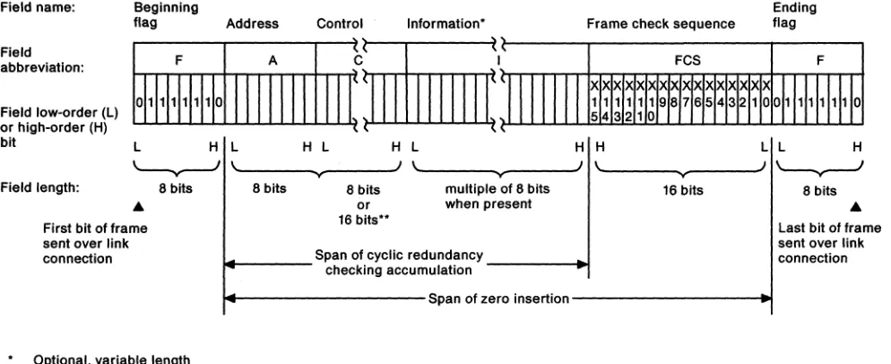 Figure 13. Fields of the SDLe Transmission Frame, As Transmitted 