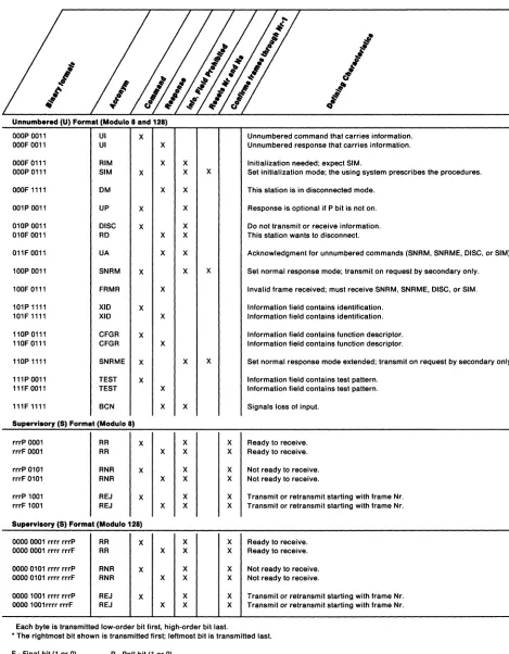 Figure 19 (Part 1 of 2). Summary of Command and Response C Fields as Present in Storage 