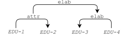 Figure 1: An example of a discourse tree, from (Yuet al., 2018); elab = elaboration; attr = attribute.