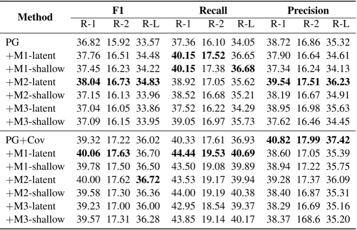 Table 1: Abstractive summarization results.